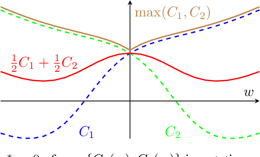 Figure 3 for Algorithmic Bias and Data Bias: Understanding the Relation between Distributionally Robust Optimization and Data Curation