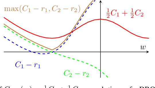 Figure 4 for Algorithmic Bias and Data Bias: Understanding the Relation between Distributionally Robust Optimization and Data Curation