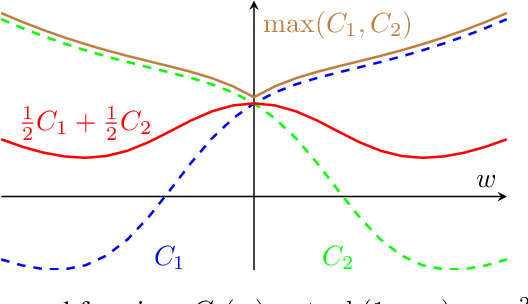 Figure 2 for Algorithmic Bias and Data Bias: Understanding the Relation between Distributionally Robust Optimization and Data Curation
