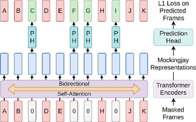 Figure 1 for Mockingjay: Unsupervised Speech Representation Learning with Deep Bidirectional Transformer Encoders