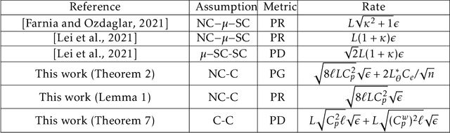 Figure 1 for What is a Good Metric to Study Generalization of Minimax Learners?