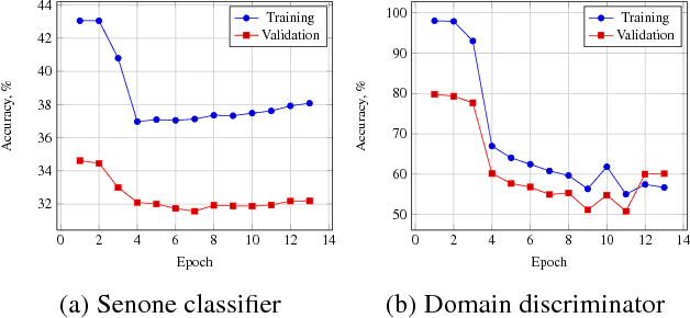 Figure 4 for Unsupervised Domain Adaptation by Adversarial Learning for Robust Speech Recognition