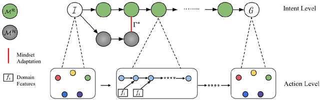 Figure 3 for Are We On The Same Page? Hierarchical Explanation Generation for Planning Tasks in Human-Robot Teaming using Reinforcement Learning