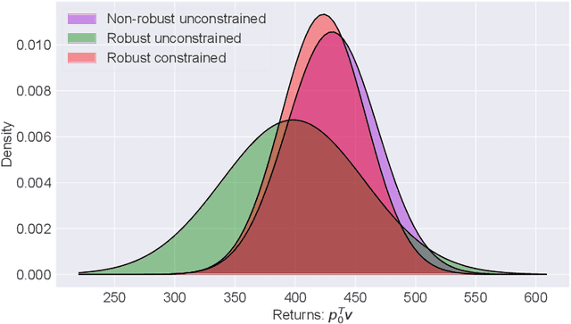 Figure 1 for Robust Constrained-MDPs: Soft-Constrained Robust Policy Optimization under Model Uncertainty