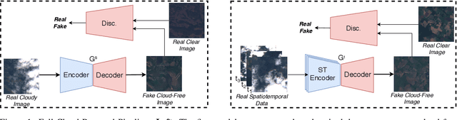 Figure 1 for Cloud Removal in Satellite Images Using Spatiotemporal Generative Networks