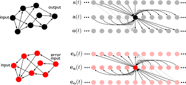 Figure 4 for Trainable and Dynamic Computing: Error Backpropagation through Physical Media
