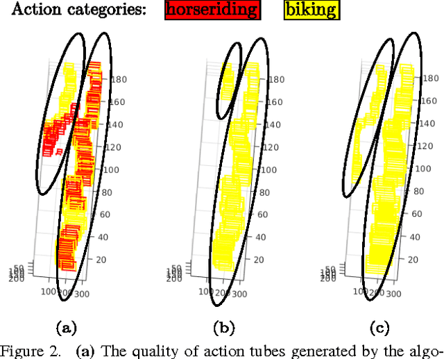 Figure 2 for Incremental Tube Construction for Human Action Detection