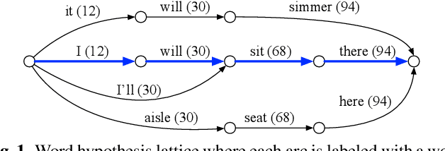Figure 1 for On Modeling ASR Word Confidence