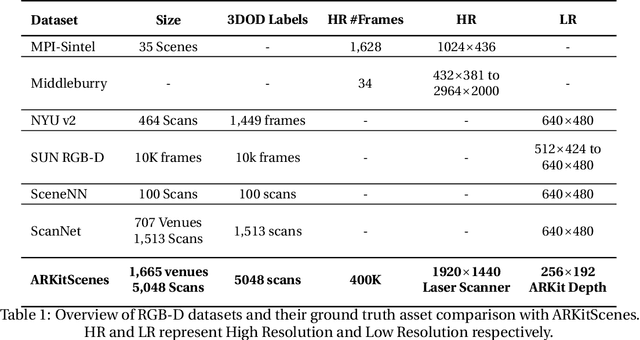 Figure 2 for ARKitScenes -- A Diverse Real-World Dataset For 3D Indoor Scene Understanding Using Mobile RGB-D Data