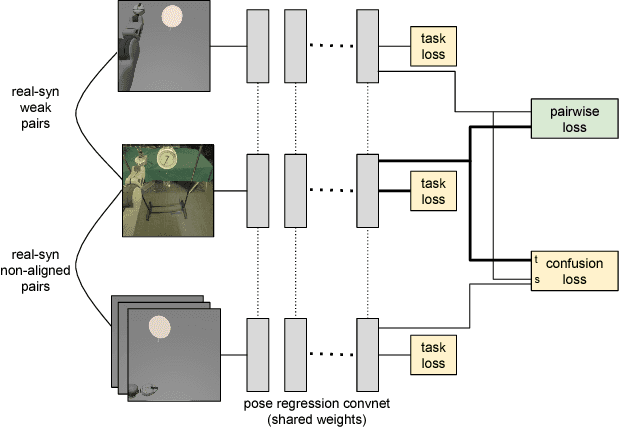 Figure 3 for Adapting Deep Visuomotor Representations with Weak Pairwise Constraints