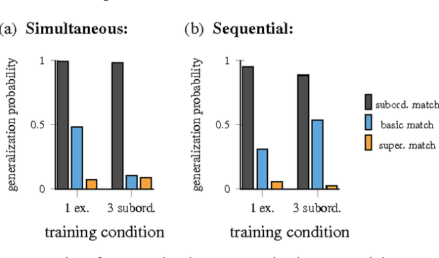 Figure 1 for The Interaction of Memory and Attention in Novel Word Generalization: A Computational Investigation