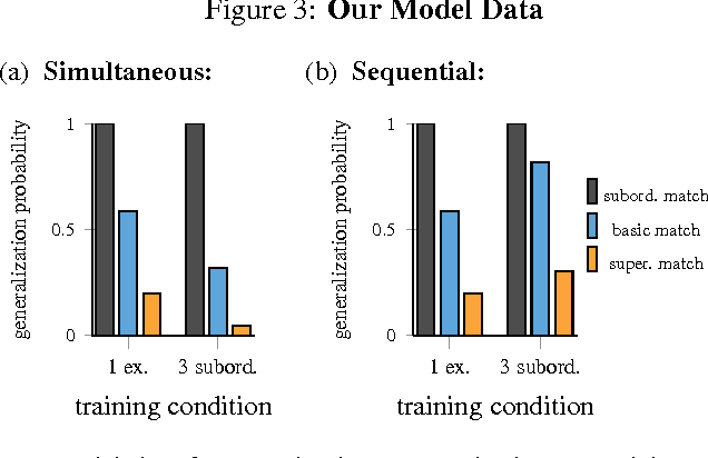 Figure 3 for The Interaction of Memory and Attention in Novel Word Generalization: A Computational Investigation