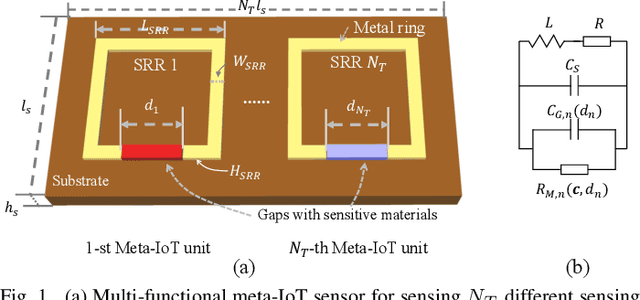 Figure 1 for Meta-material Sensors based Internet of Things for 6G Communications