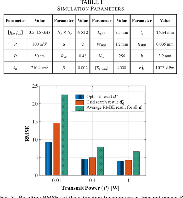 Figure 4 for Meta-material Sensors based Internet of Things for 6G Communications