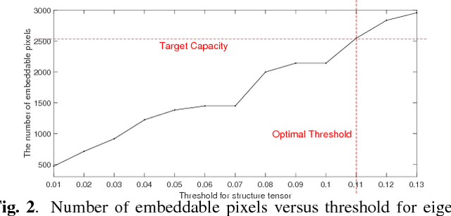 Figure 2 for Non-Local Graph-Based Prediction For Reversible Data Hiding In Images