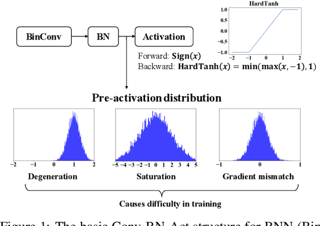 Figure 1 for Regularizing Activation Distribution for Training Binarized Deep Networks