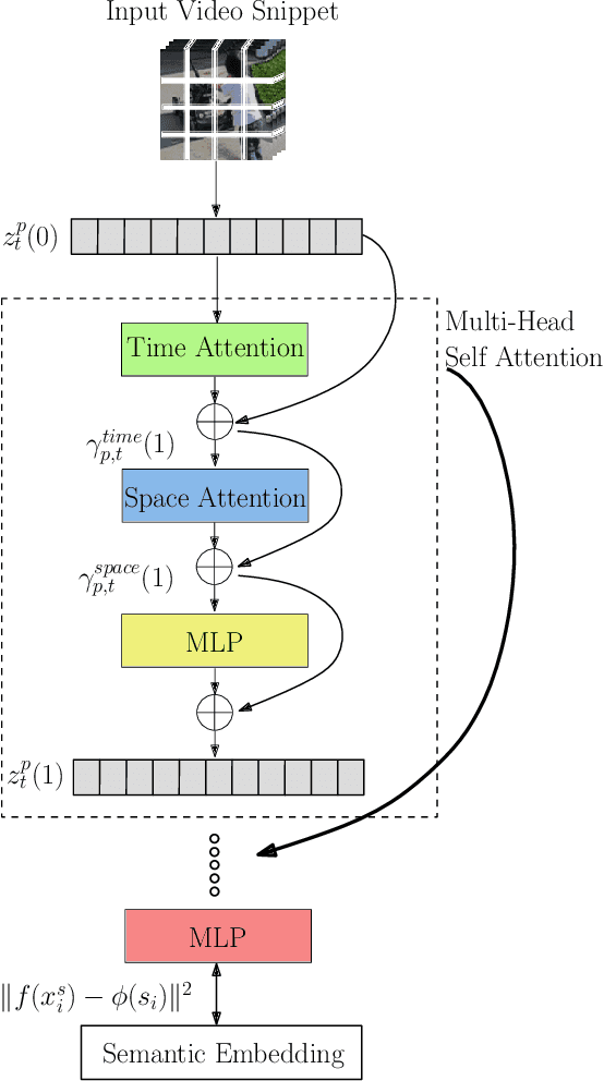 Figure 3 for Zero-Shot Action Recognition with Transformer-based Video Semantic Embedding