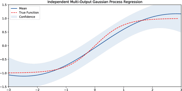 Figure 4 for Identification of Gaussian Process State Space Models