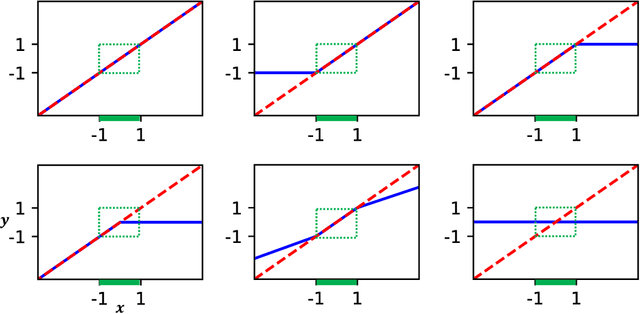 Figure 3 for Deep Learning Models for Global Coordinate Transformations that Linearize PDEs