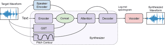 Figure 1 for Expressive Neural Voice Cloning
