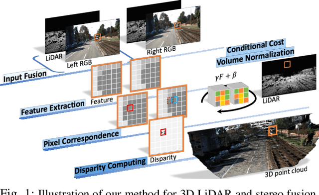 Figure 1 for 3D LiDAR and Stereo Fusion using Stereo Matching Network with Conditional Cost Volume Normalization