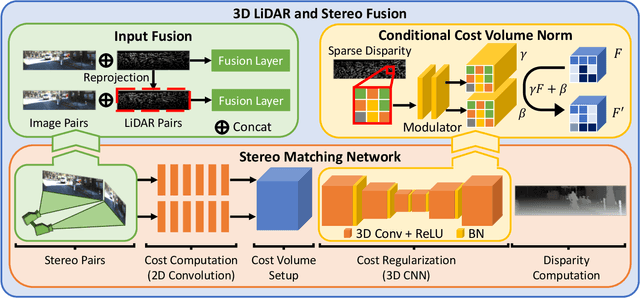 Figure 2 for 3D LiDAR and Stereo Fusion using Stereo Matching Network with Conditional Cost Volume Normalization
