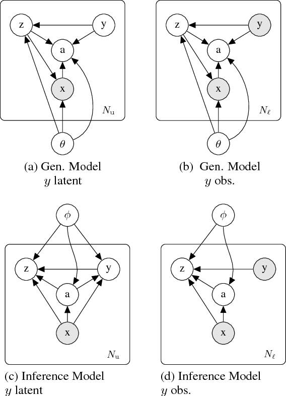 Figure 2 for Semi-Unsupervised Learning with Deep Generative Models: Clustering and Classifying using Ultra-Sparse Labels