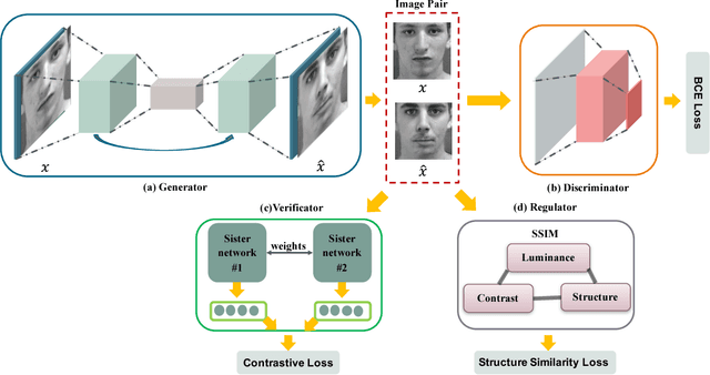 Figure 3 for Privacy-Protective-GAN for Face De-identification