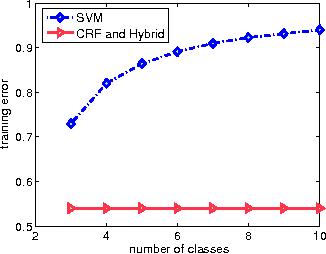 Figure 1 for Conditional Random Fields and Support Vector Machines: A Hybrid Approach