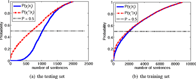 Figure 4 for Conditional Random Fields and Support Vector Machines: A Hybrid Approach