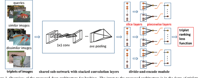 Figure 1 for Simultaneous Feature Learning and Hash Coding with Deep Neural Networks