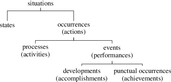 Figure 4 for A Kind Introduction to Lexical and Grammatical Aspect, with a Survey of Computational Approaches