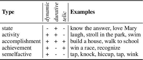 Figure 2 for A Kind Introduction to Lexical and Grammatical Aspect, with a Survey of Computational Approaches