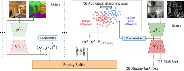 Figure 1 for The Effectiveness of Memory Replay in Large Scale Continual Learning