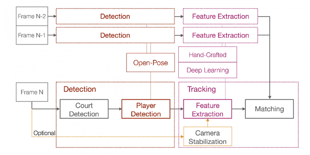 Figure 1 for Single-Camera Basketball Tracker through Pose and Semantic Feature Fusion