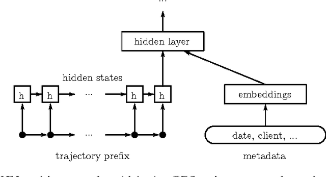 Figure 3 for Artificial Neural Networks Applied to Taxi Destination Prediction