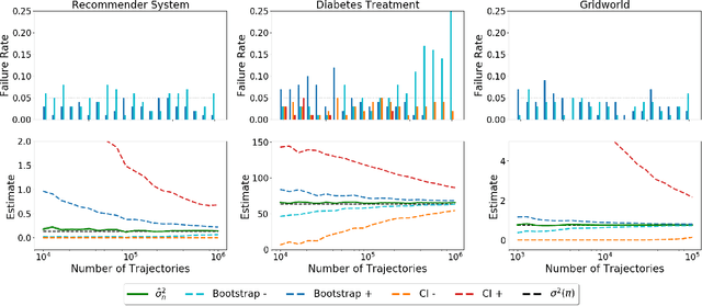 Figure 3 for High-Confidence Off-Policy (or Counterfactual) Variance Estimation