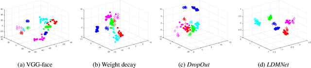 Figure 3 for LDMNet: Low Dimensional Manifold Regularized Neural Networks