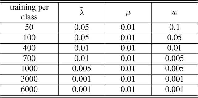 Figure 4 for LDMNet: Low Dimensional Manifold Regularized Neural Networks