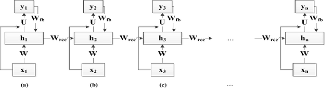 Figure 1 for Learning Input and Recurrent Weight Matrices in Echo State Networks