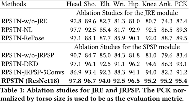 Figure 2 for Relation-Based Associative Joint Location for Human Pose Estimation in Videos