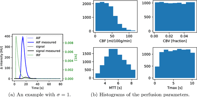 Figure 1 for Perfusion parameter estimation using neural networks and data augmentation