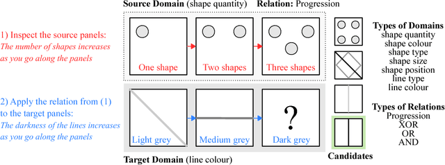 Figure 1 for Learning to Make Analogies by Contrasting Abstract Relational Structure