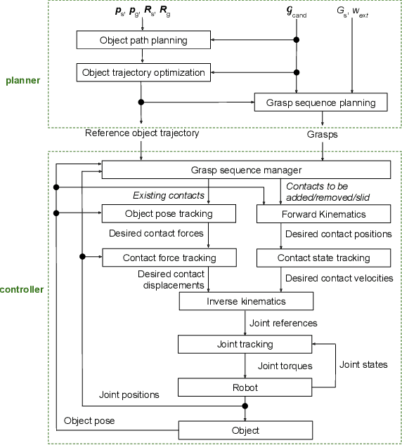 Figure 2 for Hybrid Learning- and Model-Based Planning and Control of In-Hand Manipulation