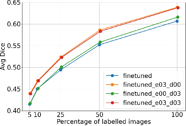 Figure 4 for Self-Supervised Learning for 3D Medical Image Analysis using 3D SimCLR and Monte Carlo Dropout