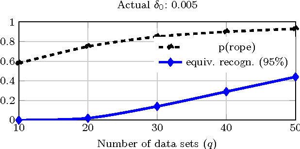 Figure 4 for Statistical comparison of classifiers through Bayesian hierarchical modelling