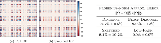 Figure 1 for Lifelong Learning with Sketched Structural Regularization