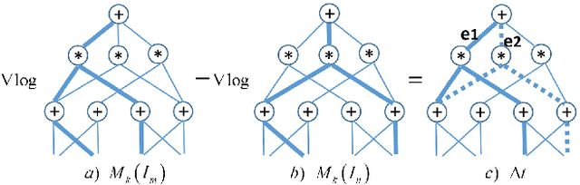 Figure 2 for Hierarchical Spatial Sum-Product Networks for Action Recognition in Still Images