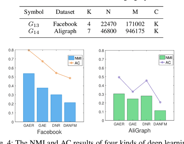 Figure 4 for Fast Community Detection based on Graph Autoencoder Reconstruction