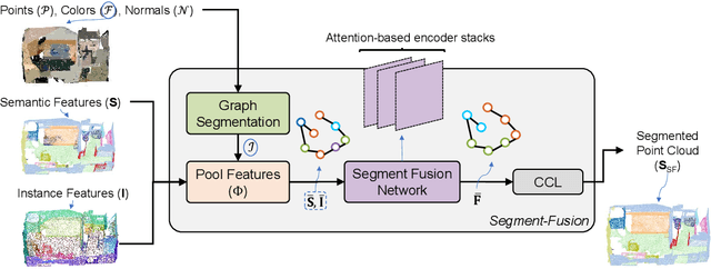 Figure 3 for Robust 3D Scene Segmentation through Hierarchical and Learnable Part-Fusion